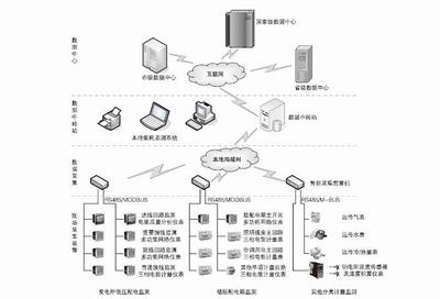 Acrel-5000建筑能耗分析管理系统