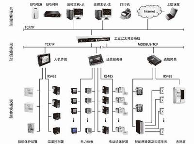 Acrel-2000电力监控系统