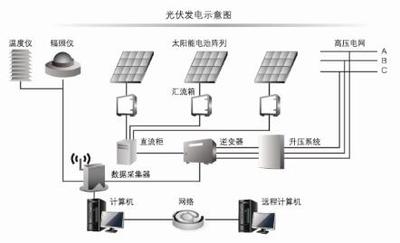 Acrel-2000 V8.0光伏电站电力监控系统
