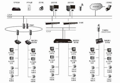 Acrel-3000电能管理系统